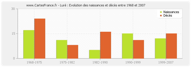 Luré : Evolution des naissances et décès entre 1968 et 2007