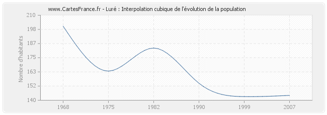 Luré : Interpolation cubique de l'évolution de la population
