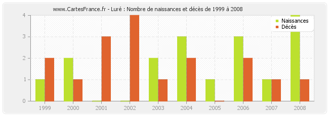 Luré : Nombre de naissances et décès de 1999 à 2008