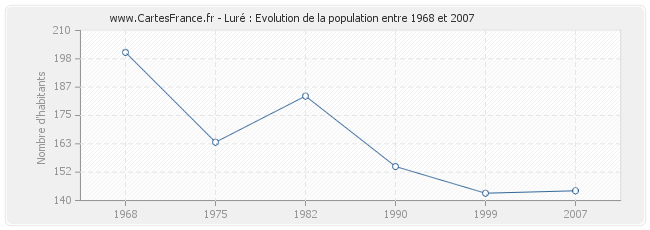 Population Luré