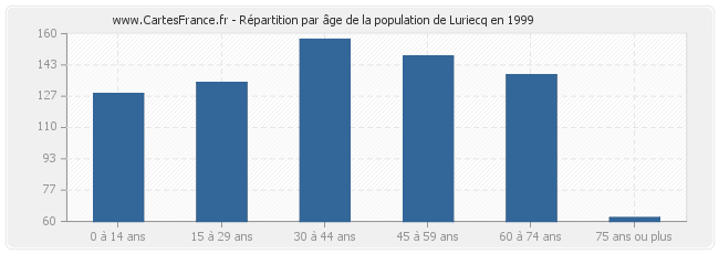 Répartition par âge de la population de Luriecq en 1999
