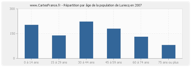 Répartition par âge de la population de Luriecq en 2007