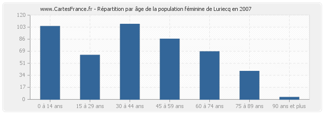 Répartition par âge de la population féminine de Luriecq en 2007