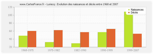 Luriecq : Evolution des naissances et décès entre 1968 et 2007