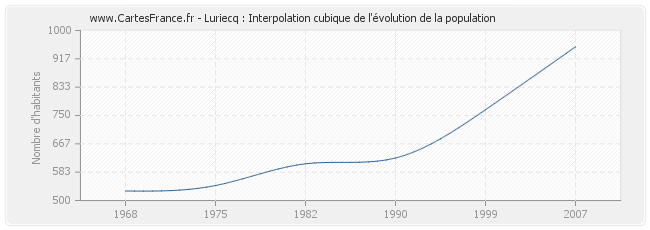Luriecq : Interpolation cubique de l'évolution de la population