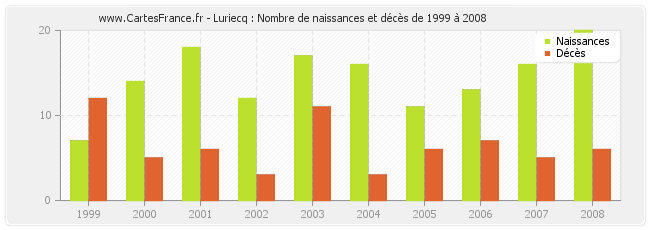 Luriecq : Nombre de naissances et décès de 1999 à 2008