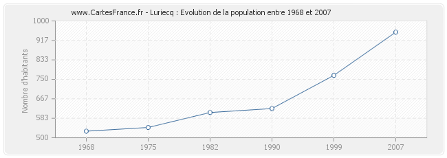 Population Luriecq