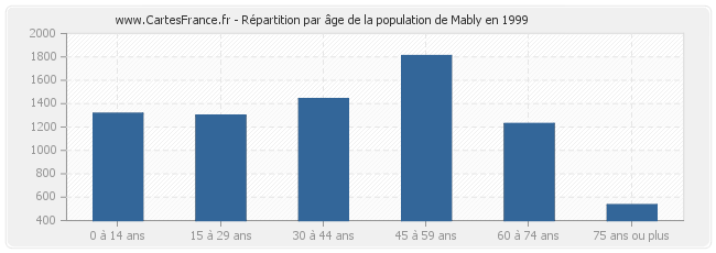 Répartition par âge de la population de Mably en 1999