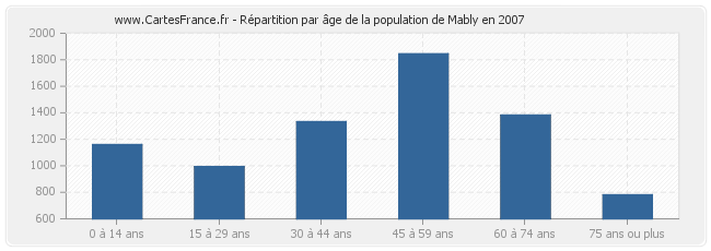 Répartition par âge de la population de Mably en 2007