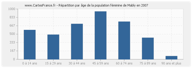 Répartition par âge de la population féminine de Mably en 2007