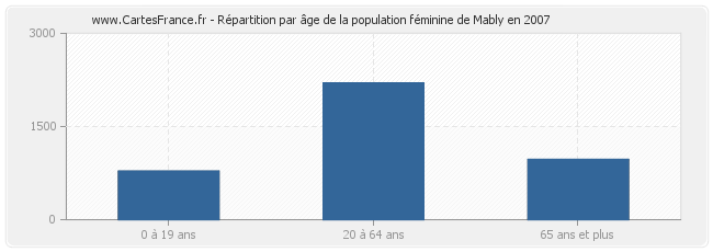 Répartition par âge de la population féminine de Mably en 2007