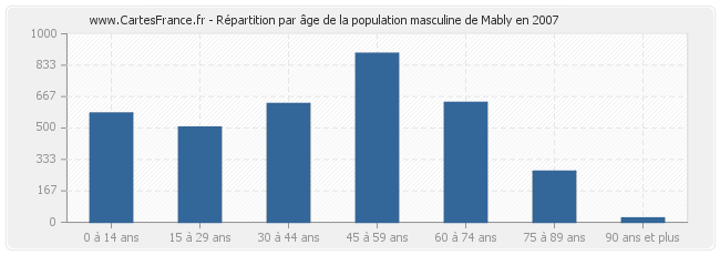 Répartition par âge de la population masculine de Mably en 2007