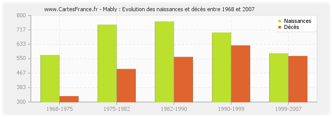 Mably : Evolution des naissances et décès entre 1968 et 2007