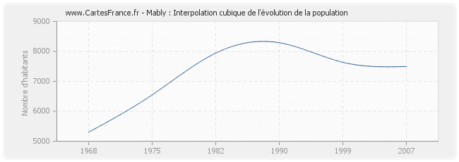 Mably : Interpolation cubique de l'évolution de la population