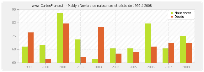 Mably : Nombre de naissances et décès de 1999 à 2008