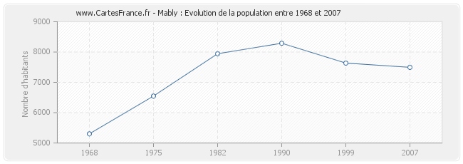 Population Mably