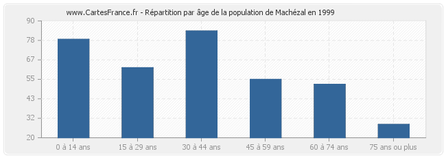 Répartition par âge de la population de Machézal en 1999