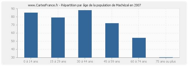Répartition par âge de la population de Machézal en 2007