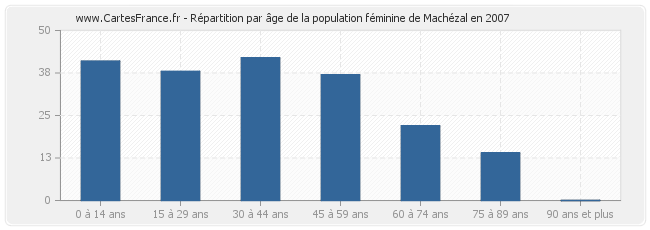 Répartition par âge de la population féminine de Machézal en 2007