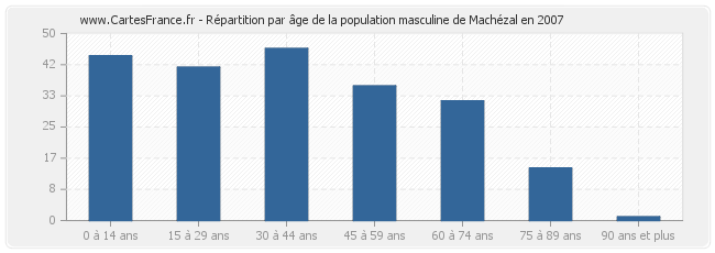 Répartition par âge de la population masculine de Machézal en 2007