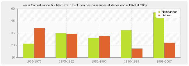 Machézal : Evolution des naissances et décès entre 1968 et 2007