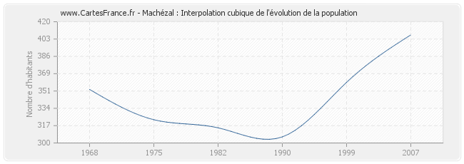 Machézal : Interpolation cubique de l'évolution de la population