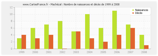 Machézal : Nombre de naissances et décès de 1999 à 2008