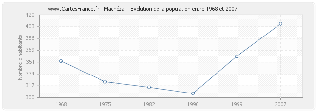 Population Machézal