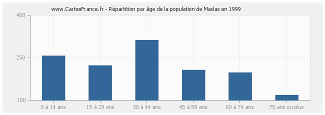 Répartition par âge de la population de Maclas en 1999