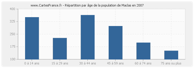 Répartition par âge de la population de Maclas en 2007