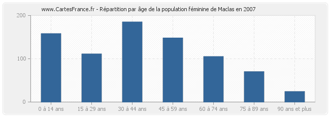 Répartition par âge de la population féminine de Maclas en 2007