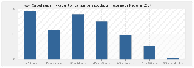 Répartition par âge de la population masculine de Maclas en 2007