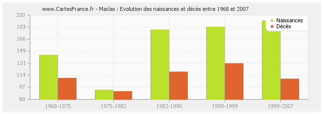 Maclas : Evolution des naissances et décès entre 1968 et 2007