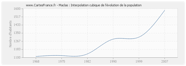 Maclas : Interpolation cubique de l'évolution de la population
