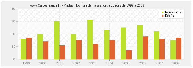 Maclas : Nombre de naissances et décès de 1999 à 2008