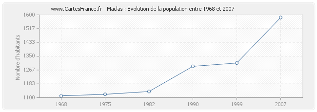 Population Maclas