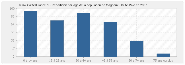 Répartition par âge de la population de Magneux-Haute-Rive en 2007