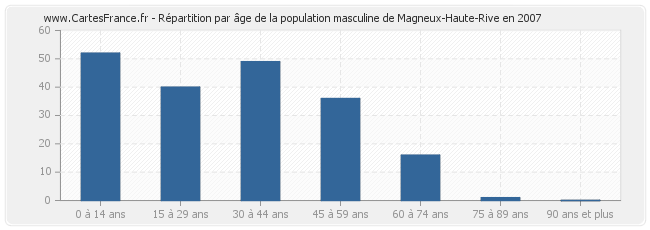 Répartition par âge de la population masculine de Magneux-Haute-Rive en 2007