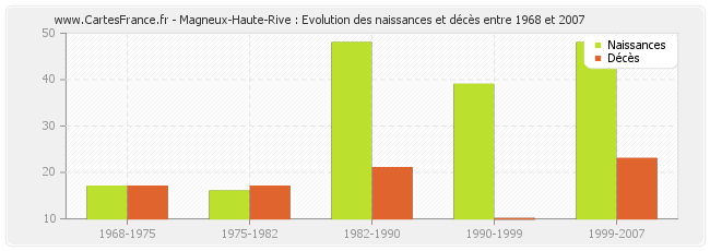 Magneux-Haute-Rive : Evolution des naissances et décès entre 1968 et 2007