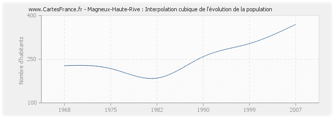 Magneux-Haute-Rive : Interpolation cubique de l'évolution de la population