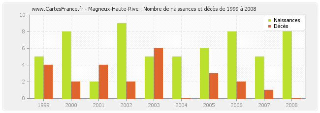 Magneux-Haute-Rive : Nombre de naissances et décès de 1999 à 2008