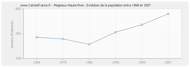 Population Magneux-Haute-Rive