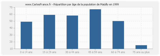 Répartition par âge de la population de Maizilly en 1999