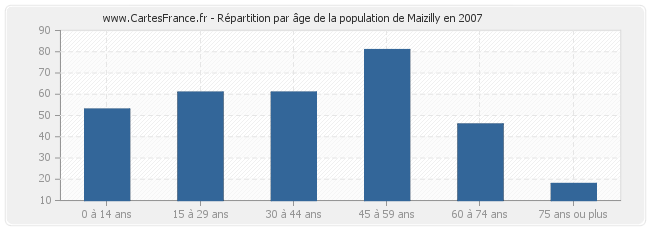 Répartition par âge de la population de Maizilly en 2007