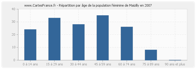 Répartition par âge de la population féminine de Maizilly en 2007