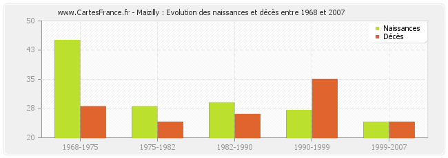 Maizilly : Evolution des naissances et décès entre 1968 et 2007