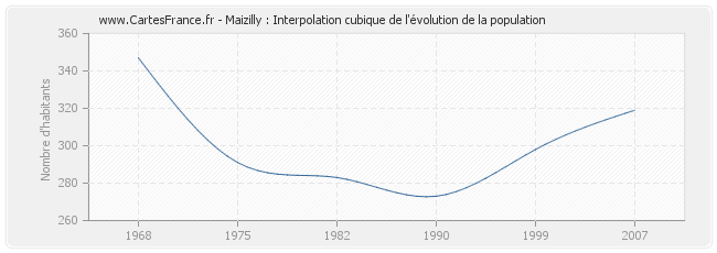 Maizilly : Interpolation cubique de l'évolution de la population