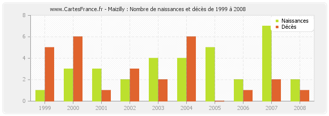 Maizilly : Nombre de naissances et décès de 1999 à 2008