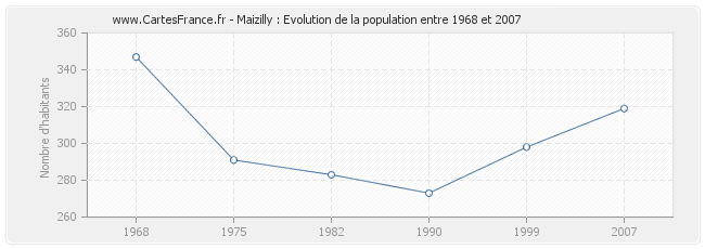 Population Maizilly