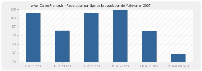Répartition par âge de la population de Malleval en 2007
